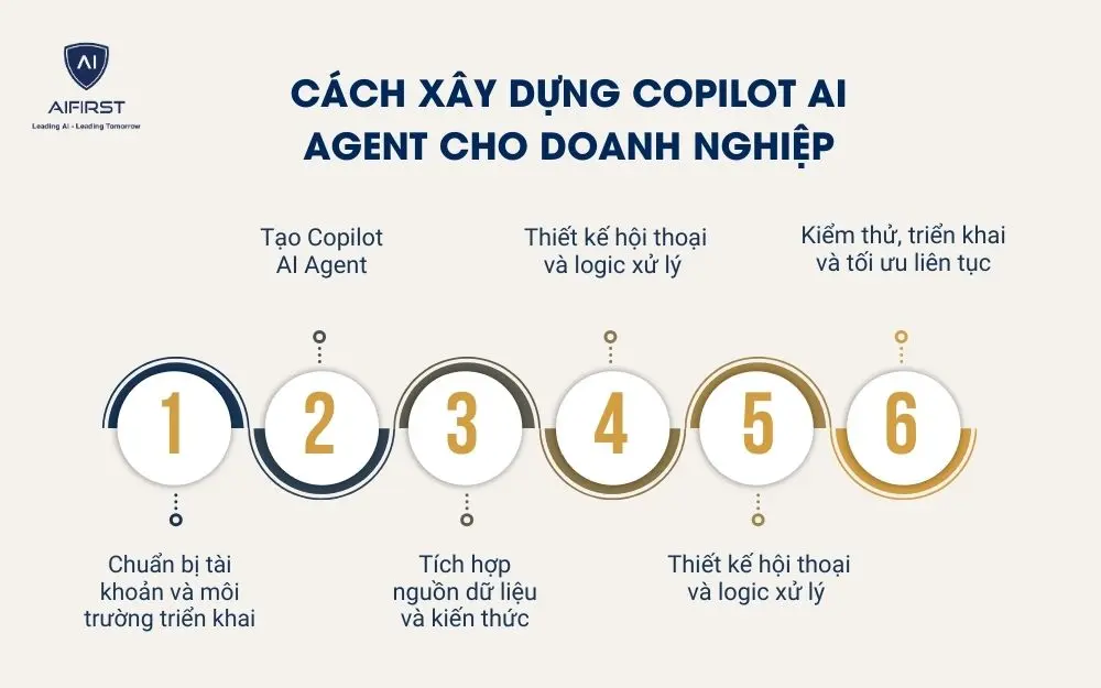 C&aacute;ch x&acirc;y dựng Copilot AI Agent cho doanh nghiệp