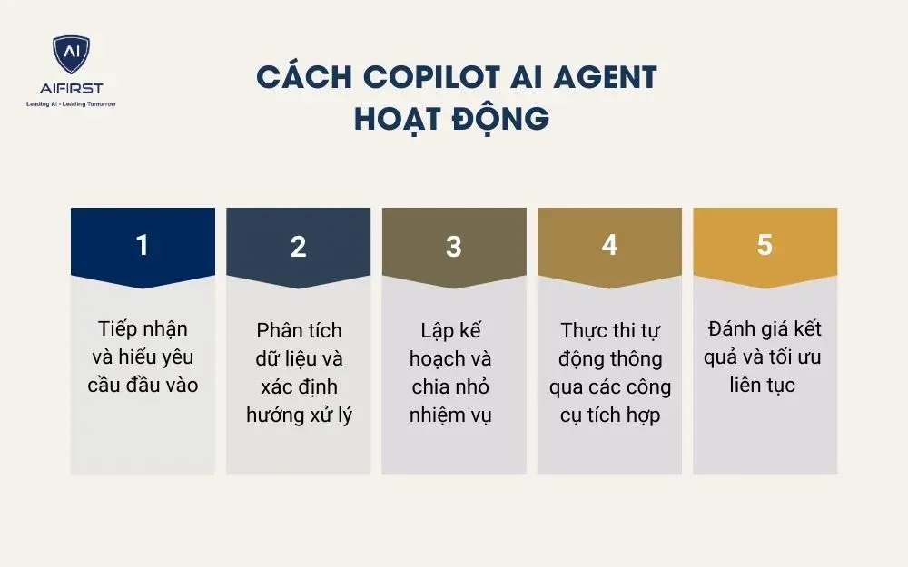 C&aacute;ch Copilot AI Agent hoạt động