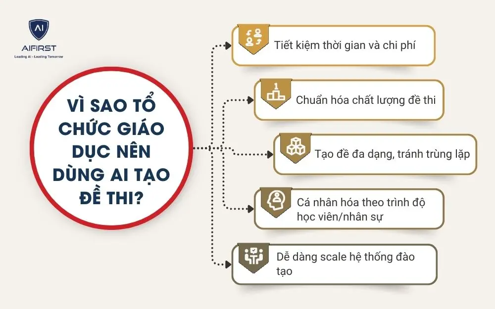 V&igrave; sao tổ chức gi&aacute;o dục n&ecirc;n d&ugrave;ng AI tạo đề thi?