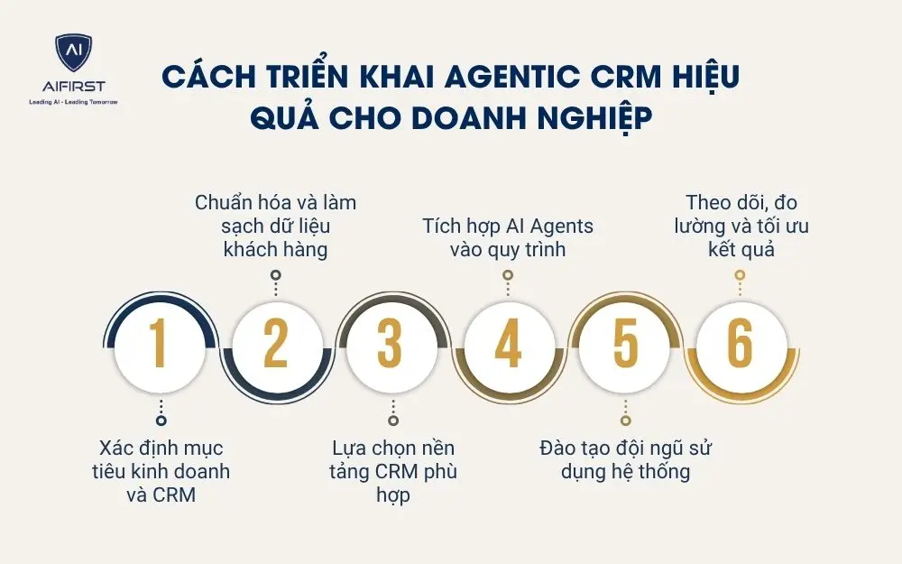 C&aacute;ch triển khai Agentic CRM hiệu quả cho doanh nghiệp