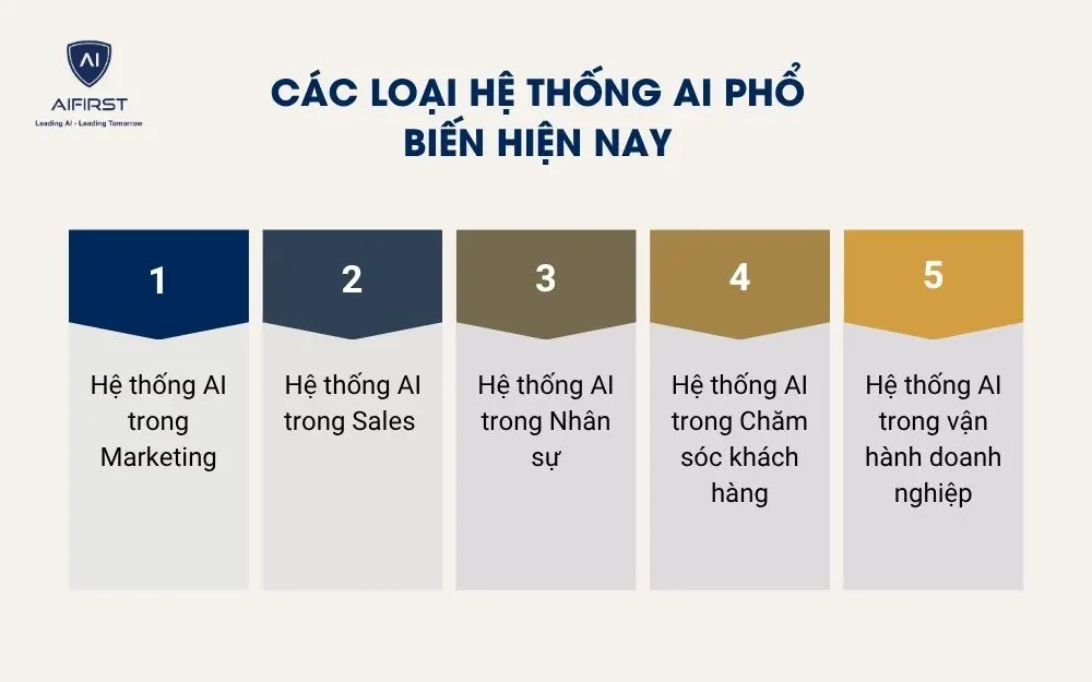 C&aacute;c loại hệ thống AI phổ biến hiện nay