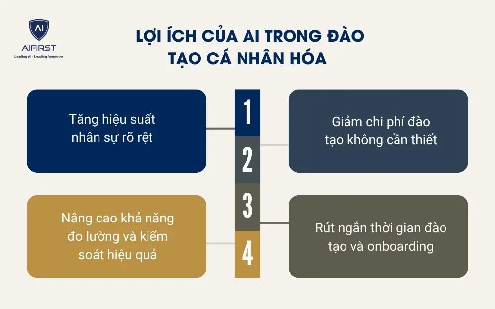 Lợi &iacute;ch của AI trong đ&agrave;o tạo c&aacute; nh&acirc;n h&oacute;a đối với doanh nghiệp