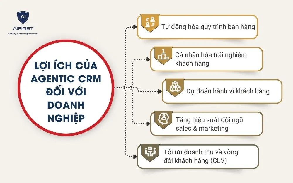 Lợi &iacute;ch của Agentic CRM đối với doanh nghiệp