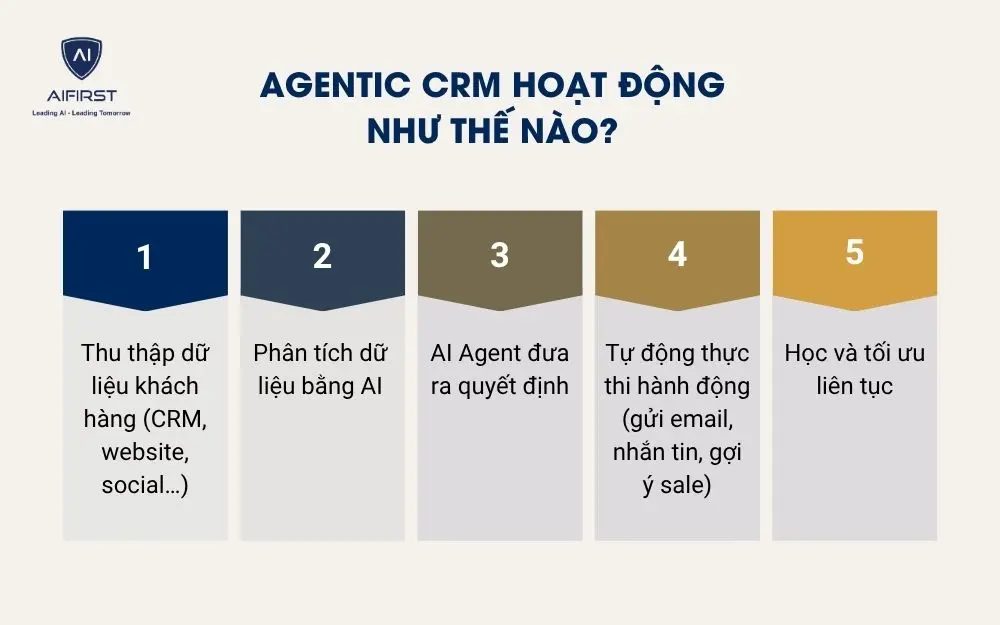 Agentic CRM hoạt động như thế n&agrave;o?