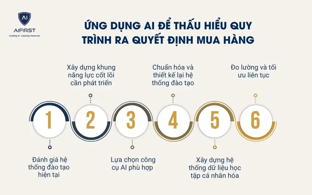 C&aacute;c bước x&acirc;y dựng hệ thống AI trong đ&agrave;o tạo c&aacute; nh&acirc;n h&oacute;a