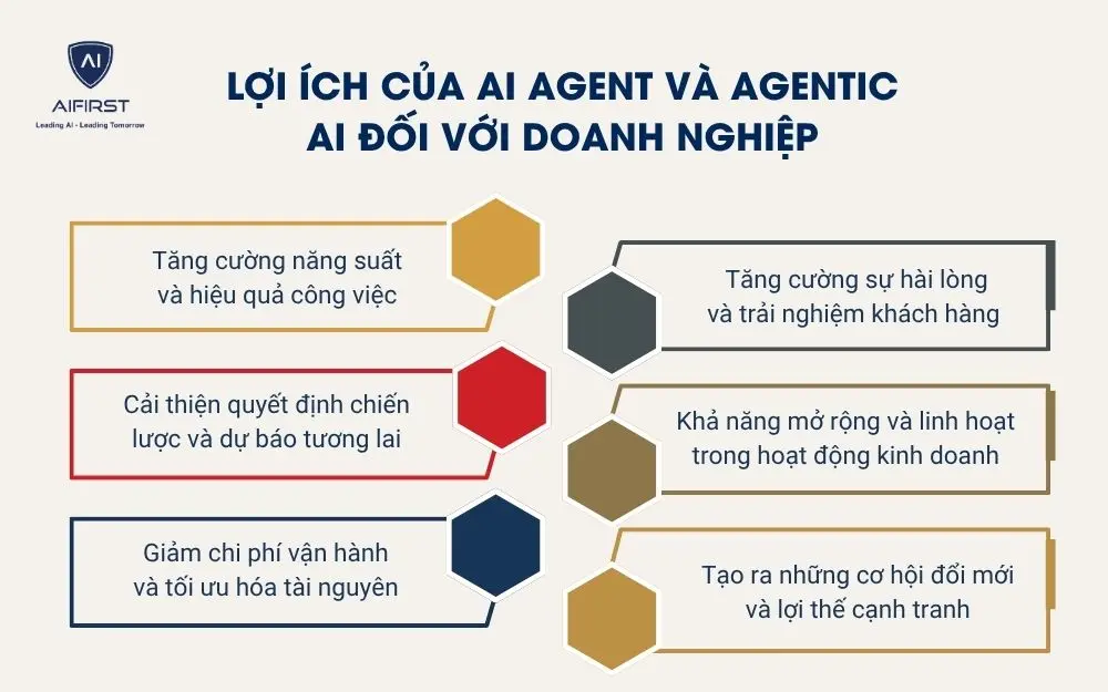 Lợi &iacute;ch của AI Agent v&agrave; Agentic AI đối với doanh nghiệp