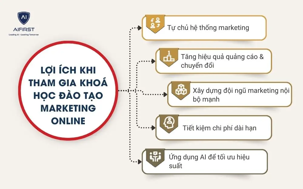Lợi &iacute;ch khi tham gia kho&aacute; học đ&agrave;o tạo marketing online