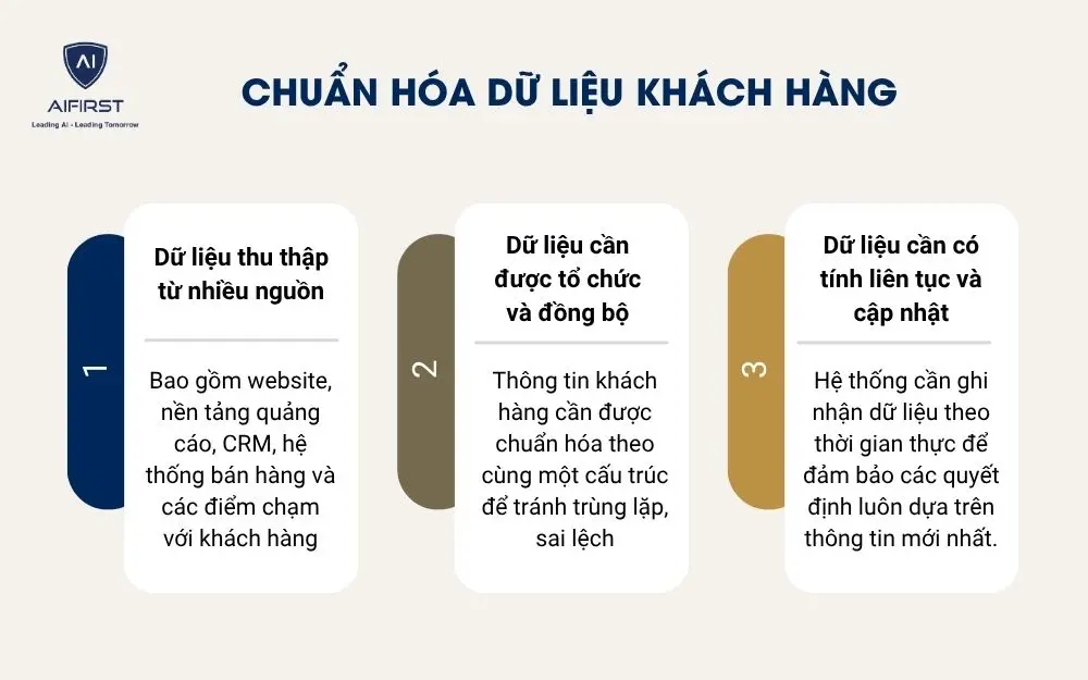 Chuẩn h&oacute;a dữ liệu kh&aacute;ch h&agrave;ng