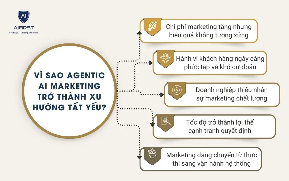 V&igrave; sao Agentic AI Marketing trở th&agrave;nh xu hướng tất yếu?