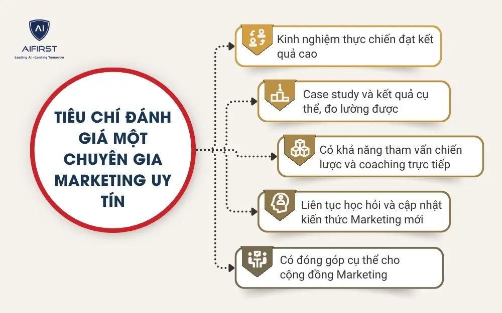 Ti&ecirc;u ch&iacute; đ&aacute;nh gi&aacute; một chuy&ecirc;n gia Marketing uy t&iacute;n