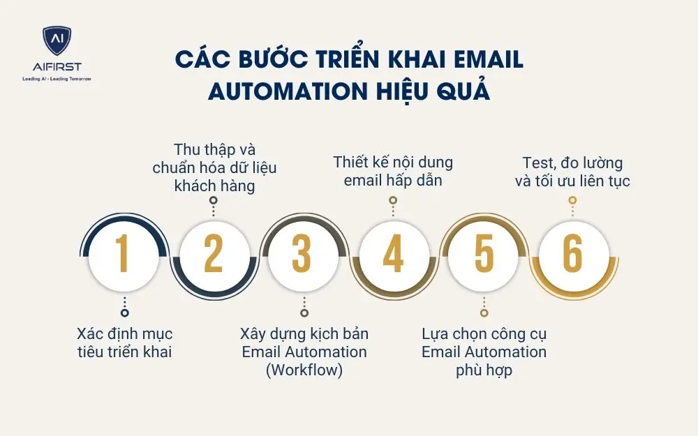 C&aacute;c bước triển khai Email Automation hiệu quả