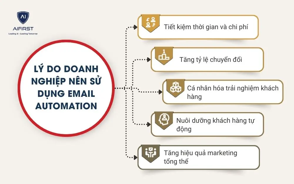 L&yacute; do doanh nghiệp n&ecirc;n sử dụng Email Automation