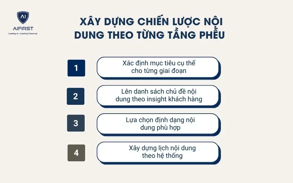 X&acirc;y dựng chiến lược nội dung theo từng tầng phễu