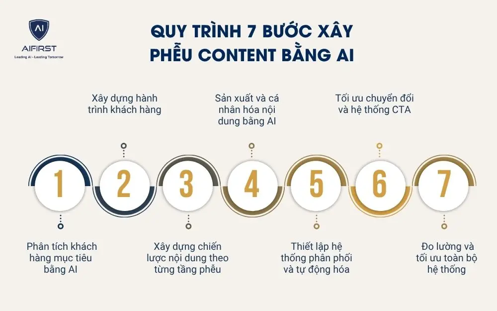 Quy tr&igrave;nh 7 bước x&acirc;y phễu content bằng AI