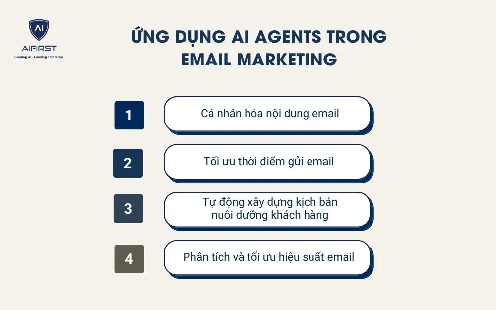 Ứng dụng AI Agents trong Email Marketing