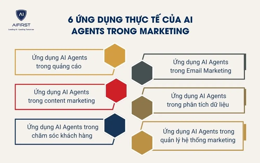 6 Ứng dụng thực tế của AI Agents trong Marketing