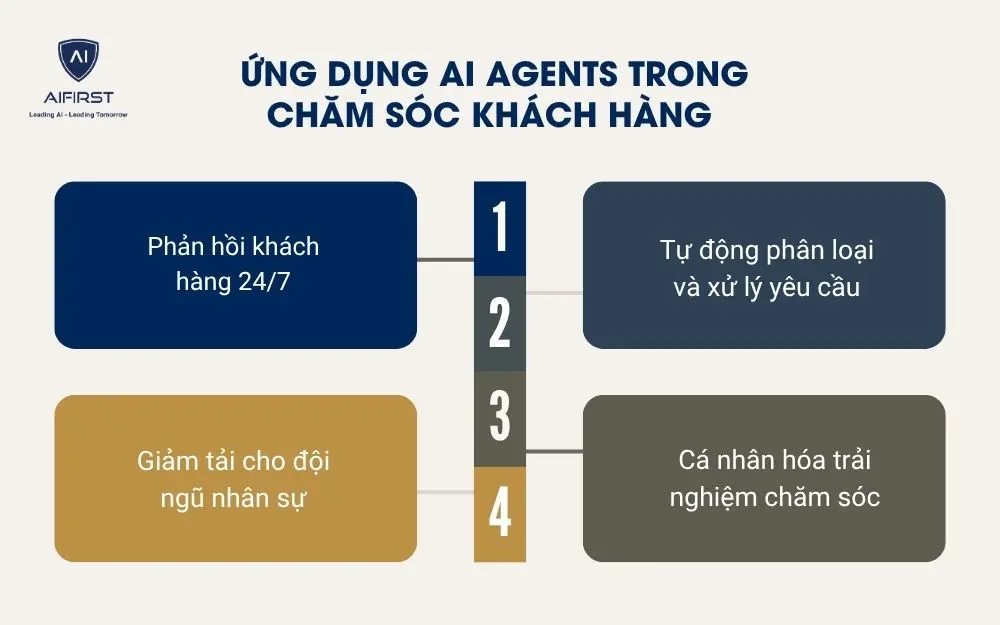  Ứng dụng AI Agents trong chăm s&oacute;c kh&aacute;ch h&agrave;ng&nbsp;