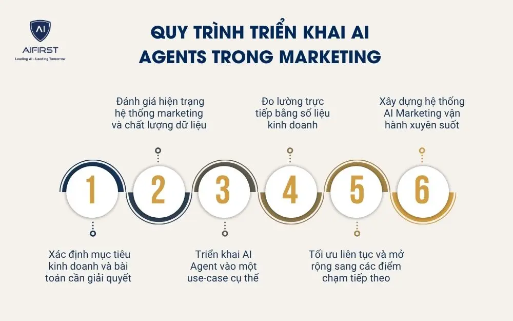  Quy tr&igrave;nh triển khai AI Agents trong marketing cho doanh nghiệp
