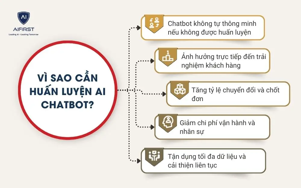V&igrave; sao cần huấn luyện AI Chatbot?
