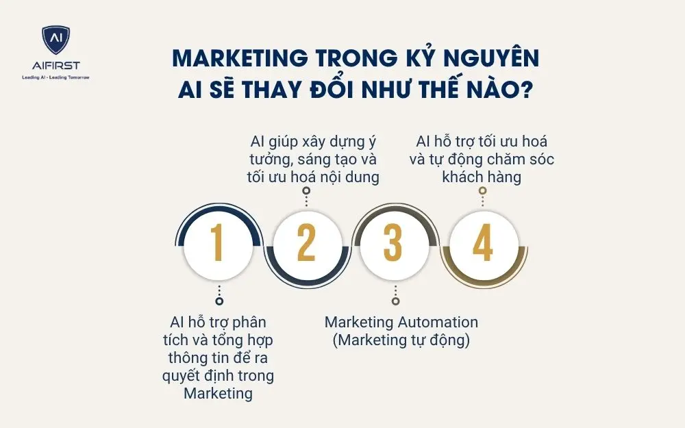 Marketing trong kỷ nguy&ecirc;n AI sẽ thay đổi như thế n&agrave;o?