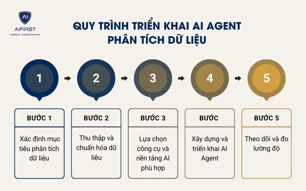Quy tr&igrave;nh triển khai AI Agent ph&acirc;n t&iacute;ch dữ liệu