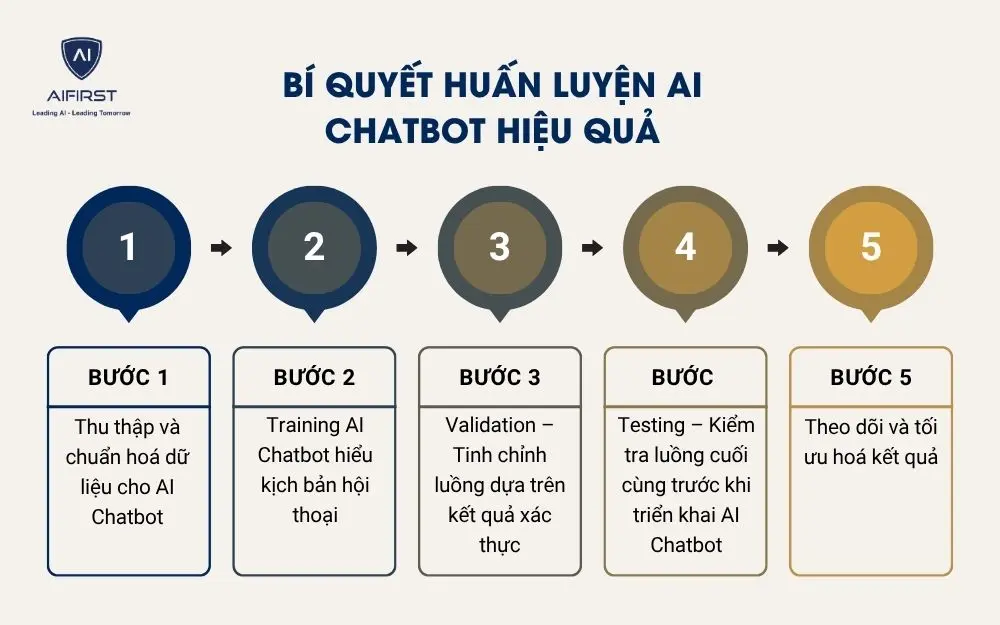 B&iacute; quyết huấn luyện AI Chatbot hiệu quả