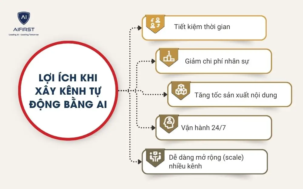 Lợi &iacute;ch khi x&acirc;y k&ecirc;nh tự động bằng AI