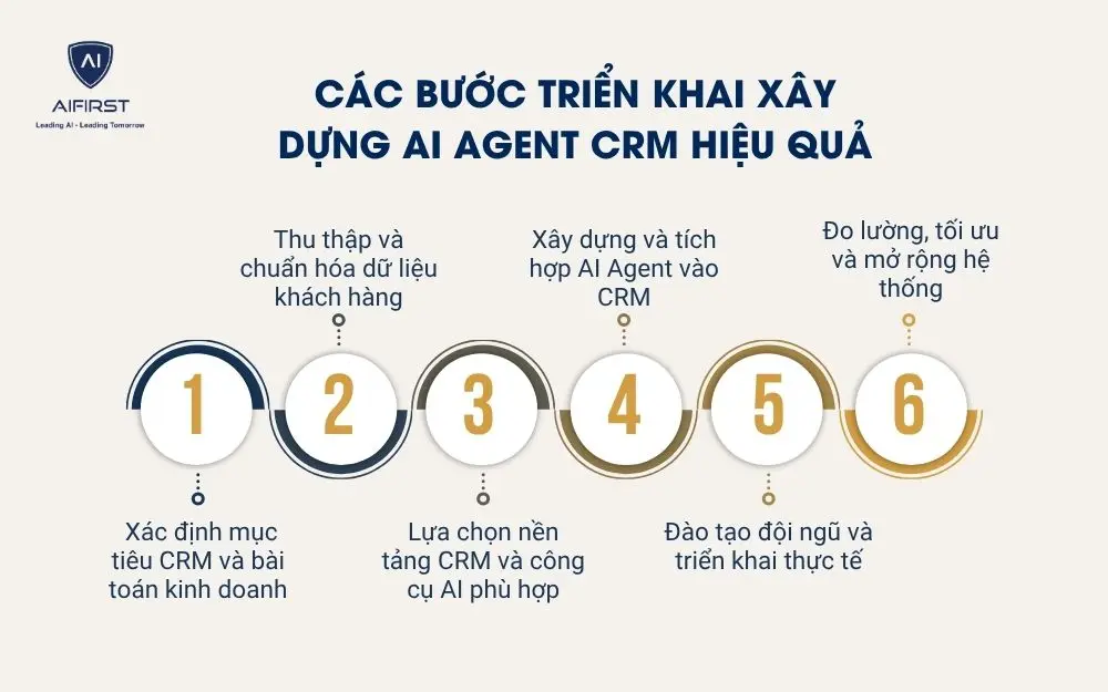 C&aacute;c bước triển khai x&acirc;y dựng AI Agent CRM hiệu quả