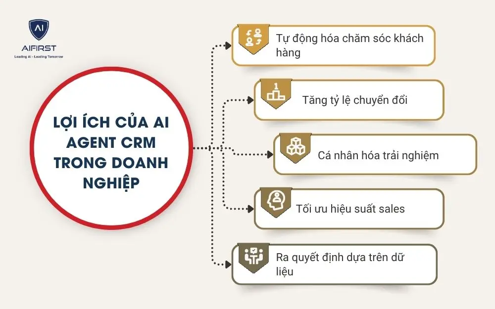 Lợi &iacute;ch của AI Agent CRM trong doanh nghiệp