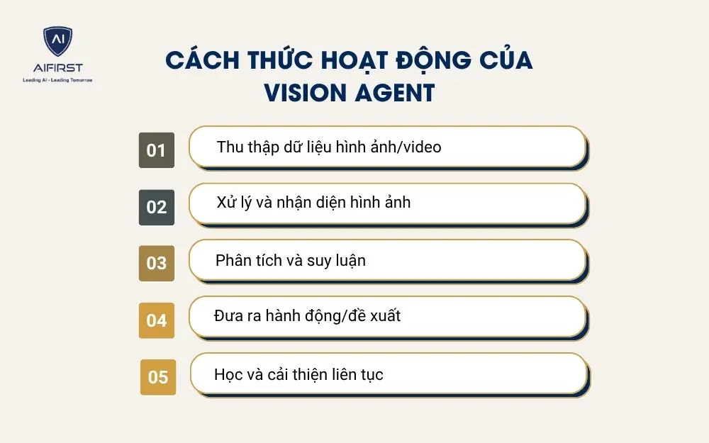 C&aacute;ch thức hoạt động của Vision Agent