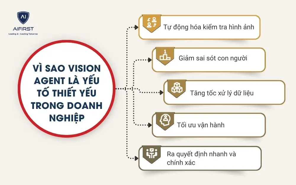 V&igrave; sao Vision Agent l&agrave; yếu tố thiết yếu trong doanh nghiệp