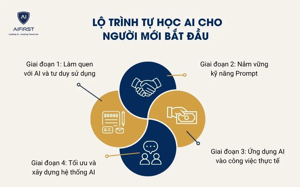 Lộ tr&igrave;nh tự học AI cho người mới bắt đầu&nbsp;