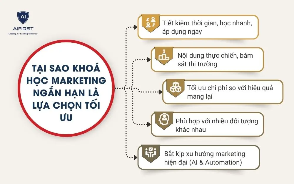 Tại sao kho&aacute; học Marketing ngắn hạn l&agrave; lựa chọn tối ưu