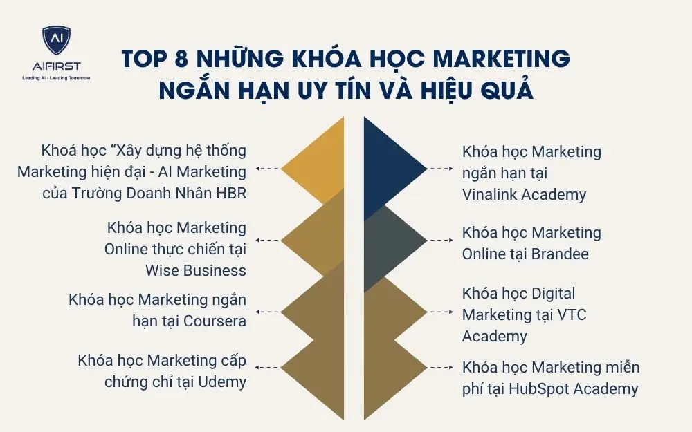 Top 8 những kh&oacute;a học Marketing ngắn hạn uy t&iacute;n v&agrave; hiệu quả
