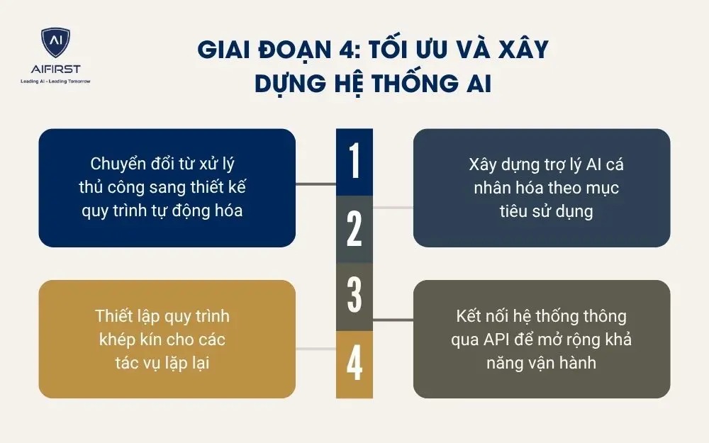 Giai đoạn 4: Tối ưu v&agrave; x&acirc;y dựng hệ thống AI