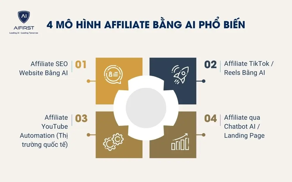4 M&ocirc; h&igrave;nh Affiliate bằng AI phổ biến