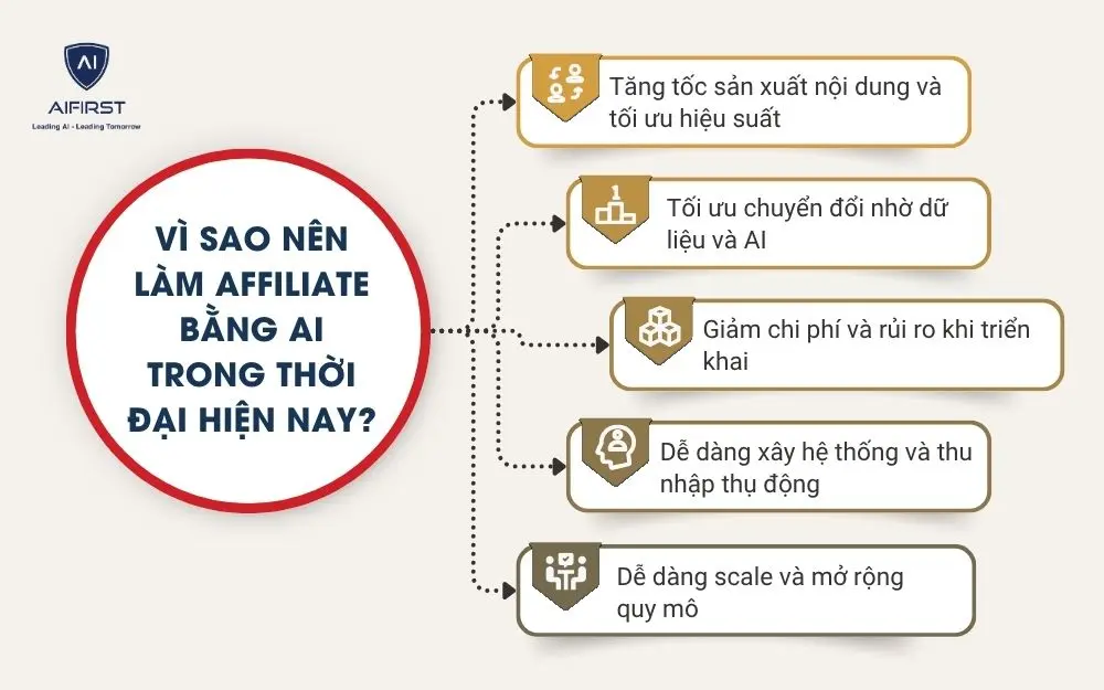 V&igrave; sao n&ecirc;n l&agrave;m affiliate bằng AI trong thời đại hiện nay?