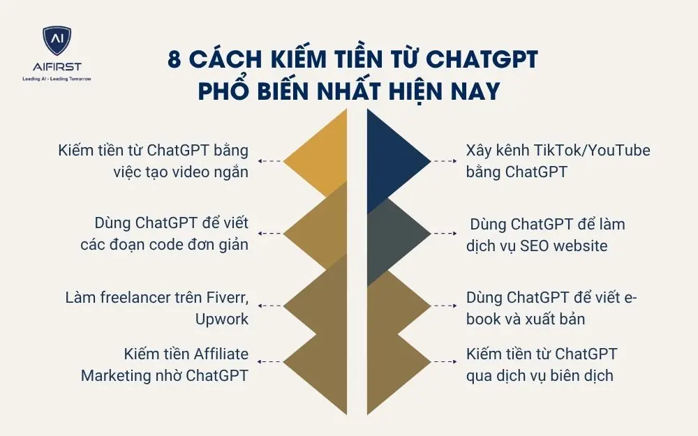 8 c&aacute;ch kiếm tiền từ ChatGPT phổ biến nhất hiện nay