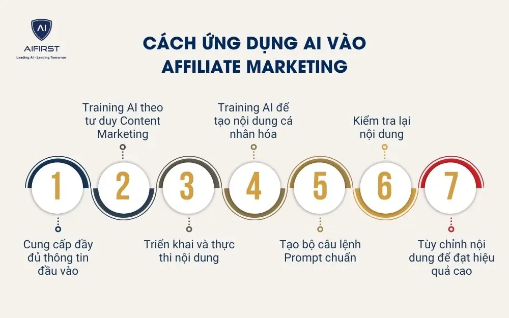 C&aacute;ch ứng dụng AI v&agrave;o Affiliate Marketing