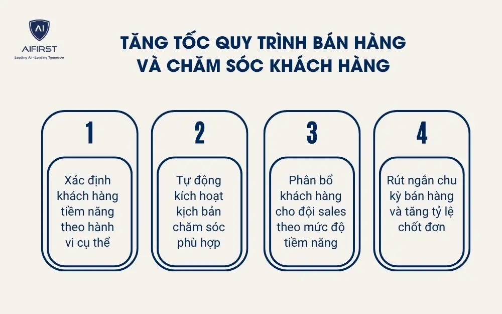Tăng tốc quy tr&igrave;nh b&aacute;n h&agrave;ng v&agrave; chăm s&oacute;c kh&aacute;ch h&agrave;ng