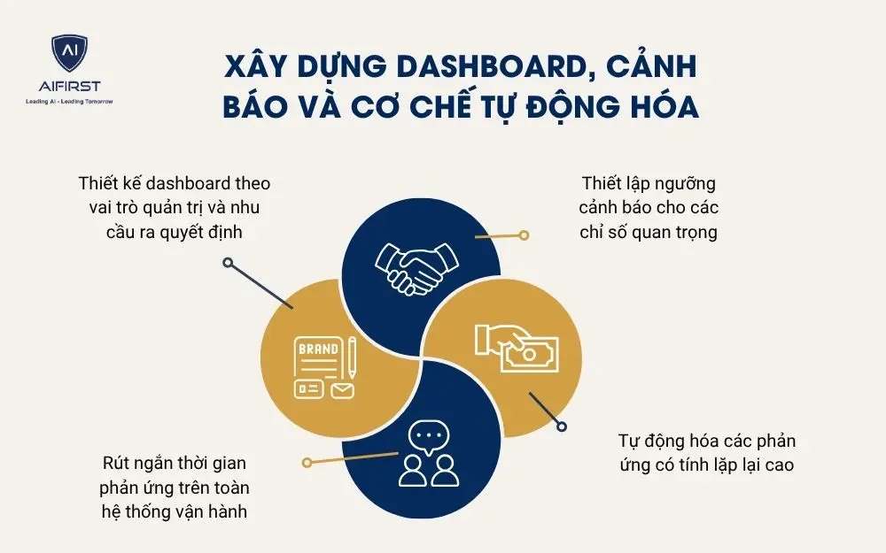  X&acirc;y dựng dashboard, cảnh b&aacute;o v&agrave; cơ chế tự động h&oacute;a