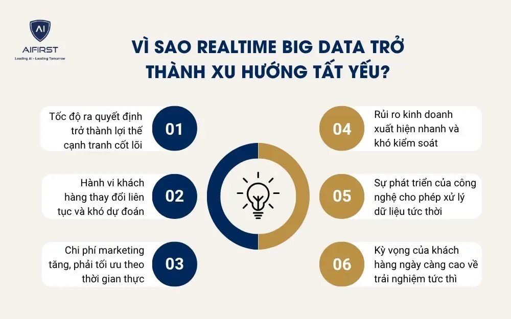 V&igrave; sao Realtime Big Data trở th&agrave;nh xu hướng tất yếu?