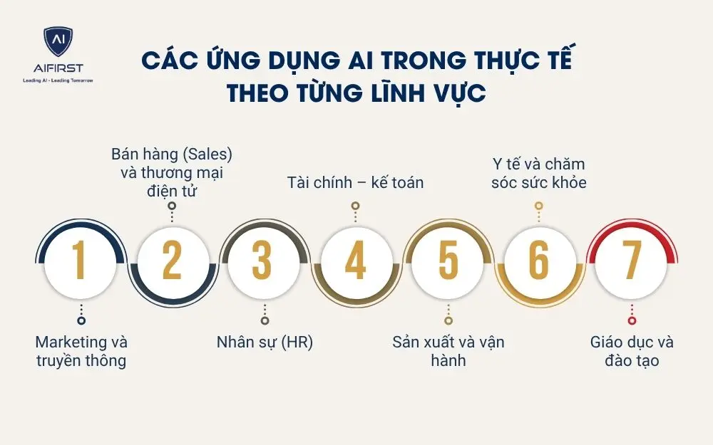 C&aacute;c ứng dụng AI trong thực tế theo từng lĩnh vực