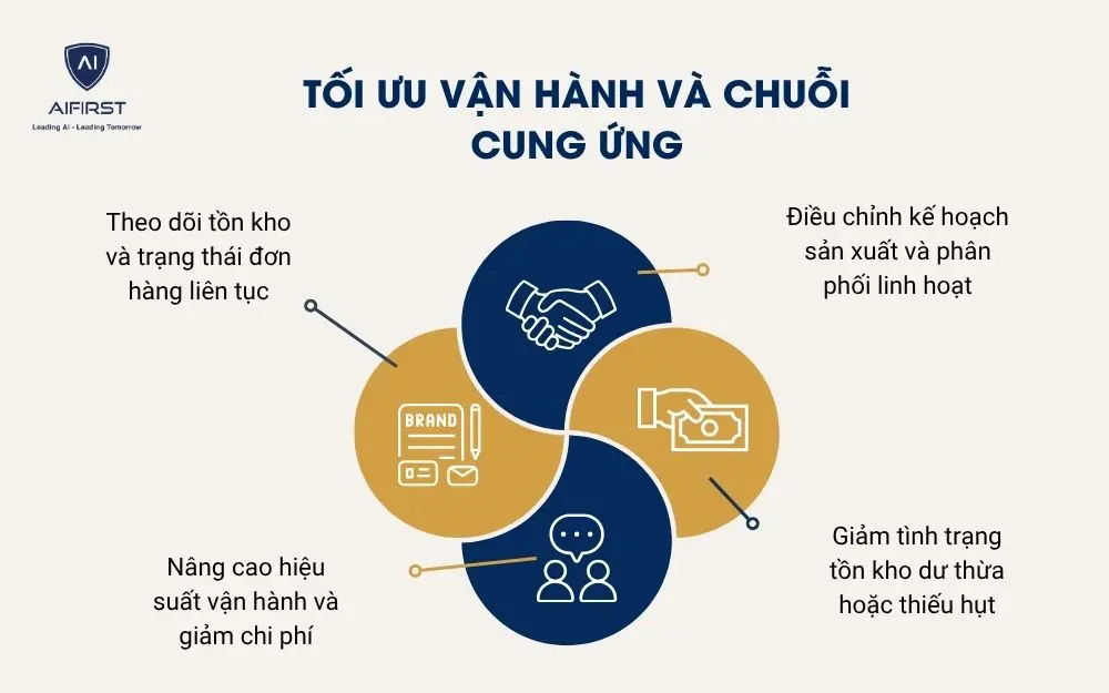  Tối ưu vận h&agrave;nh v&agrave; chuỗi cung ứng