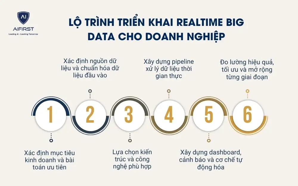 Lộ tr&igrave;nh triển khai Realtime Big Data cho doanh nghiệp