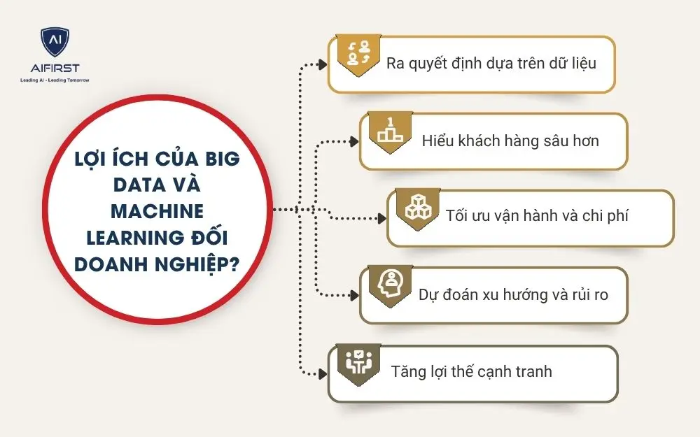 Lợi &iacute;ch của Big Data v&agrave; Machine Learning đối doanh nghiệp?