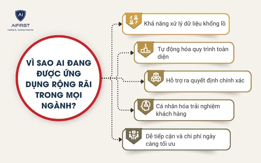 V&igrave; sao AI đang được ứng dụng rộng r&atilde;i trong mọi ng&agrave;nh?