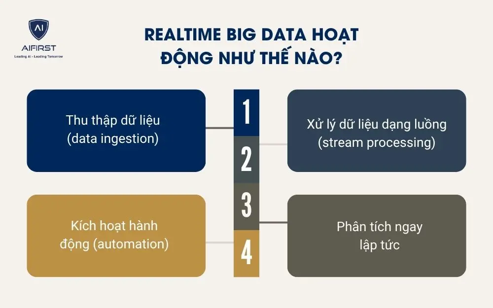 Realtime Big Data hoạt động như thế n&agrave;o?