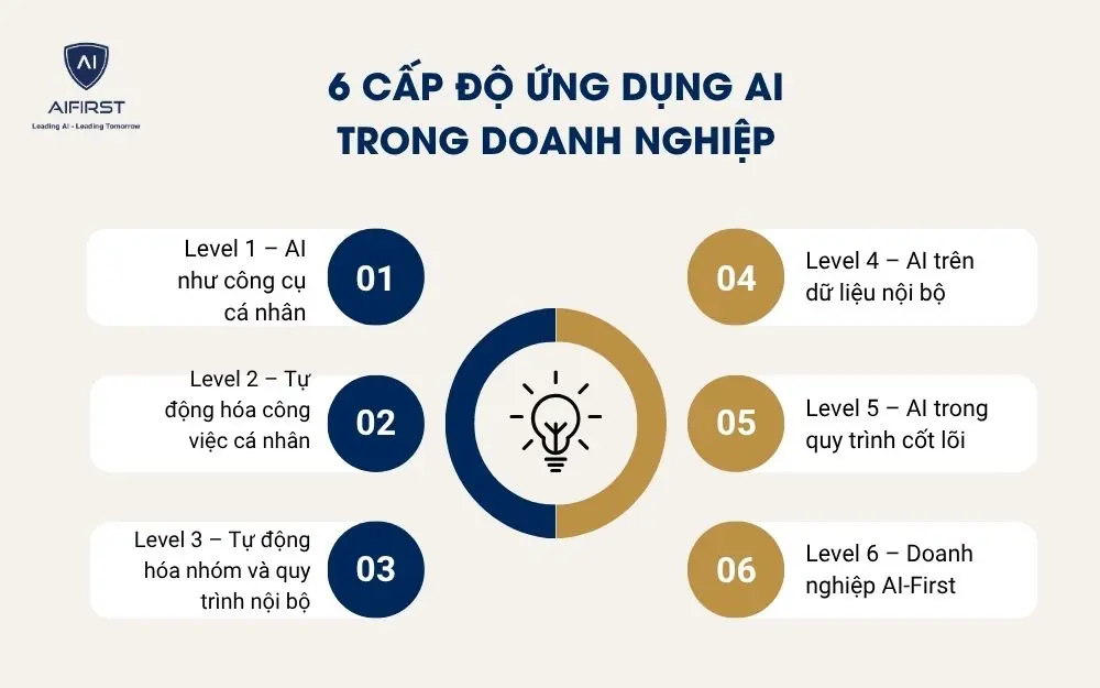 6 cấp độ ứng dụng AI trong doanh nghiệp