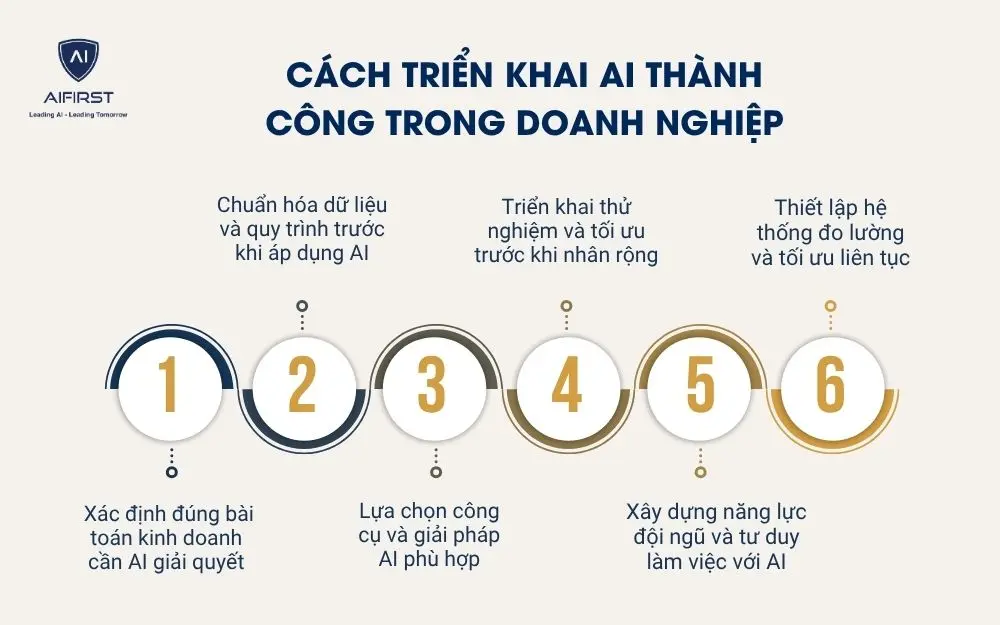 C&aacute;ch triển khai AI th&agrave;nh c&ocirc;ng trong doanh nghiệp